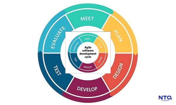 Software Product Development Agile