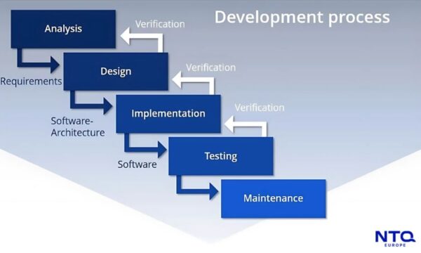 Software Product Development Waterfall