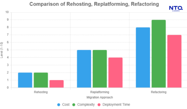 Rehosting (Lift & Shift) – The fastest way to move your IT infrastructure to the cloud without changing application architecture